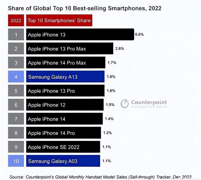 郓城苹果维修分享:为什么iPhone14的销量不如iPhone13? 