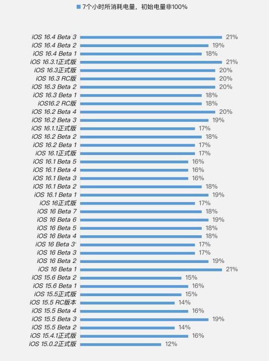 郓城苹果手机维修分享iOS 16.4 Beta 3续航跑分等测试结果汇总 