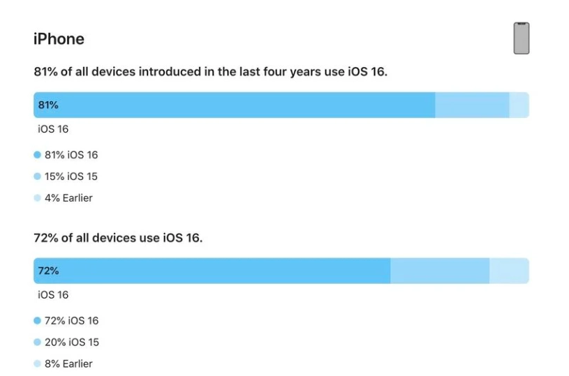 郓城苹果手机维修分享iOS 16 / iPadOS 16 安装率 