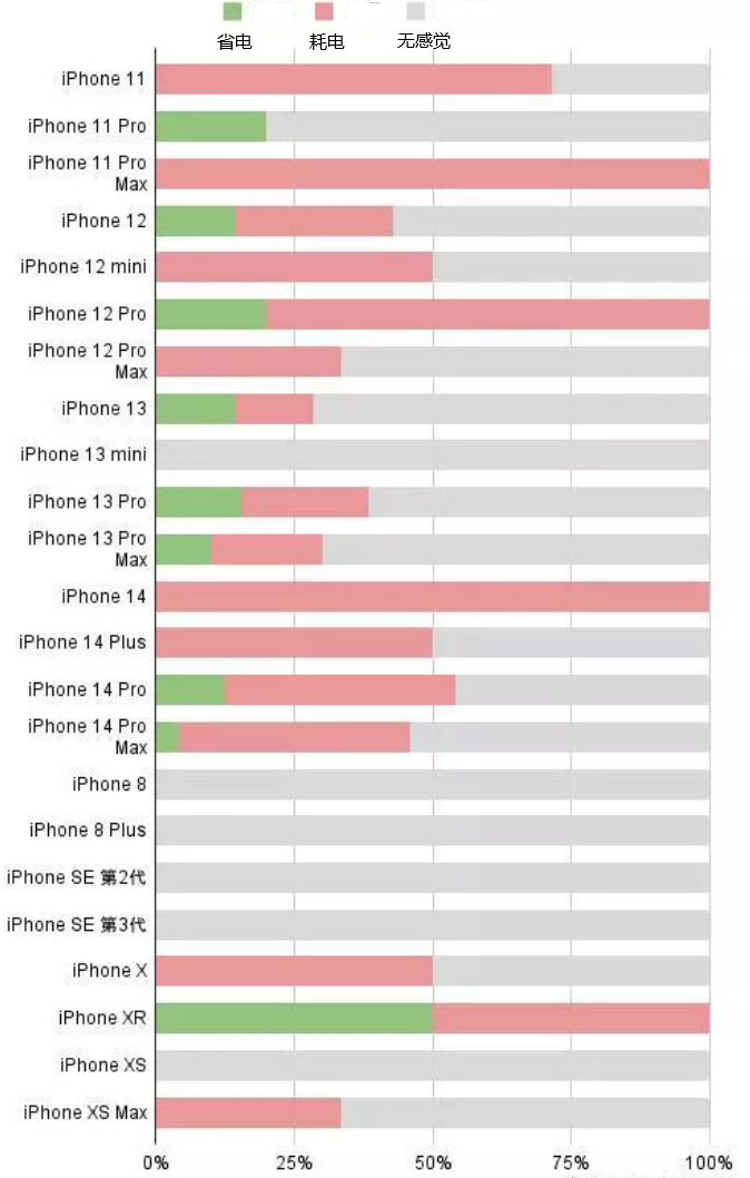 郓城苹果手机维修分享iOS16.2太耗电怎么办？iOS16.2续航不好可以降级吗？ 