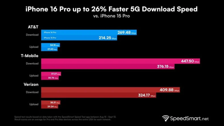 郓城苹果手机维修分享iPhone 16 Pro 系列的 5G 速度 