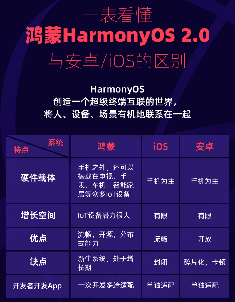 郓城苹果手机维修分享华为鸿蒙 OS 与安卓以及 iOS 都有什么区别 